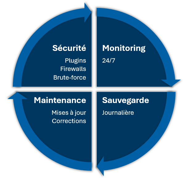 Cycle Website 360° : Sécurité, Monitoring, Maintenance, Sauvegarde